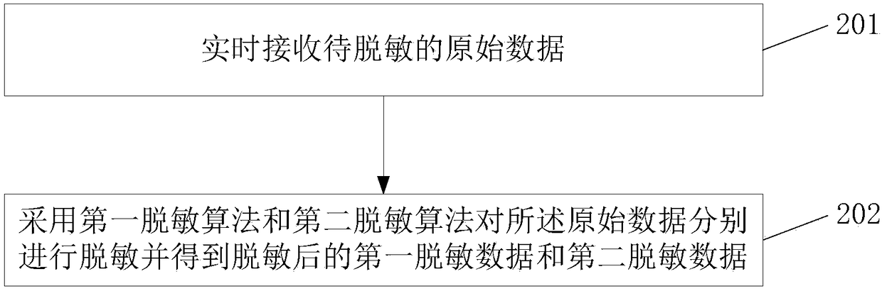 Data desensitization method and device