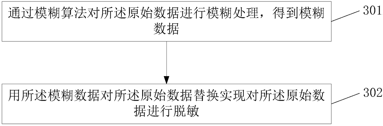 Data desensitization method and device