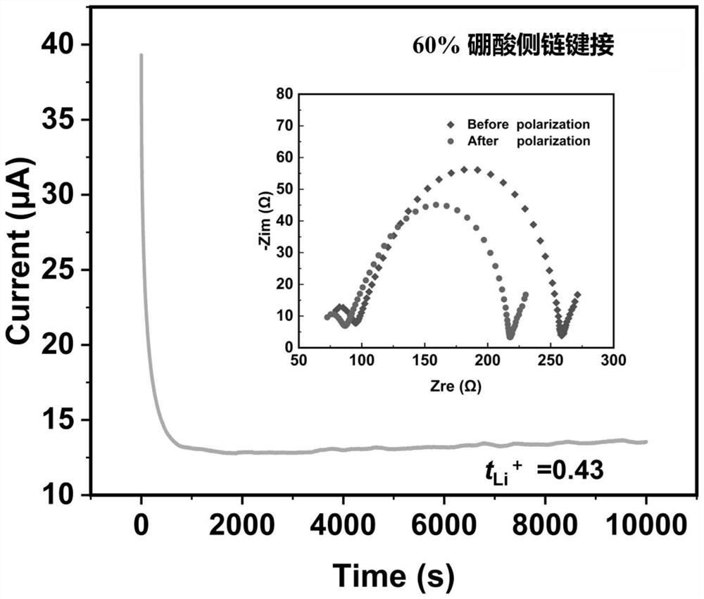 Polymer electrolyte based on boric acid ester exchange reaction as well as preparation method and application of polymer electrolyte