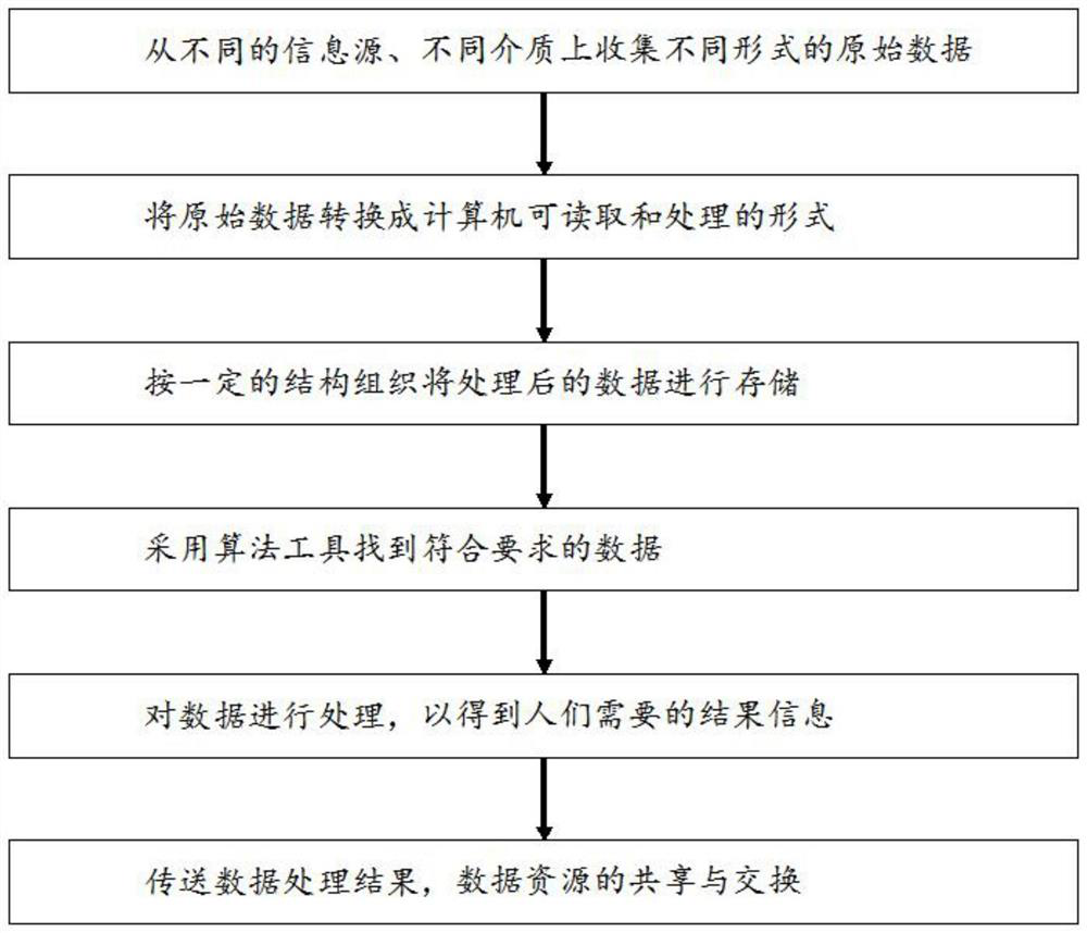 Information management system, method and device