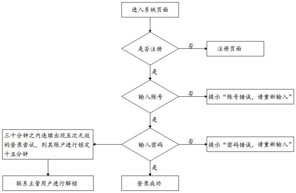 Information management system, method and device