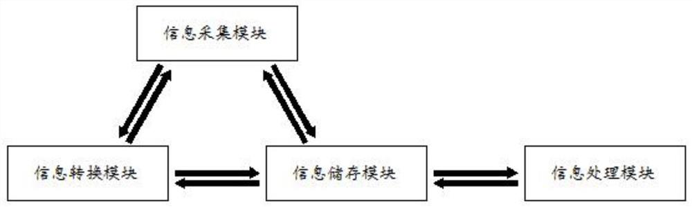 Information management system, method and device