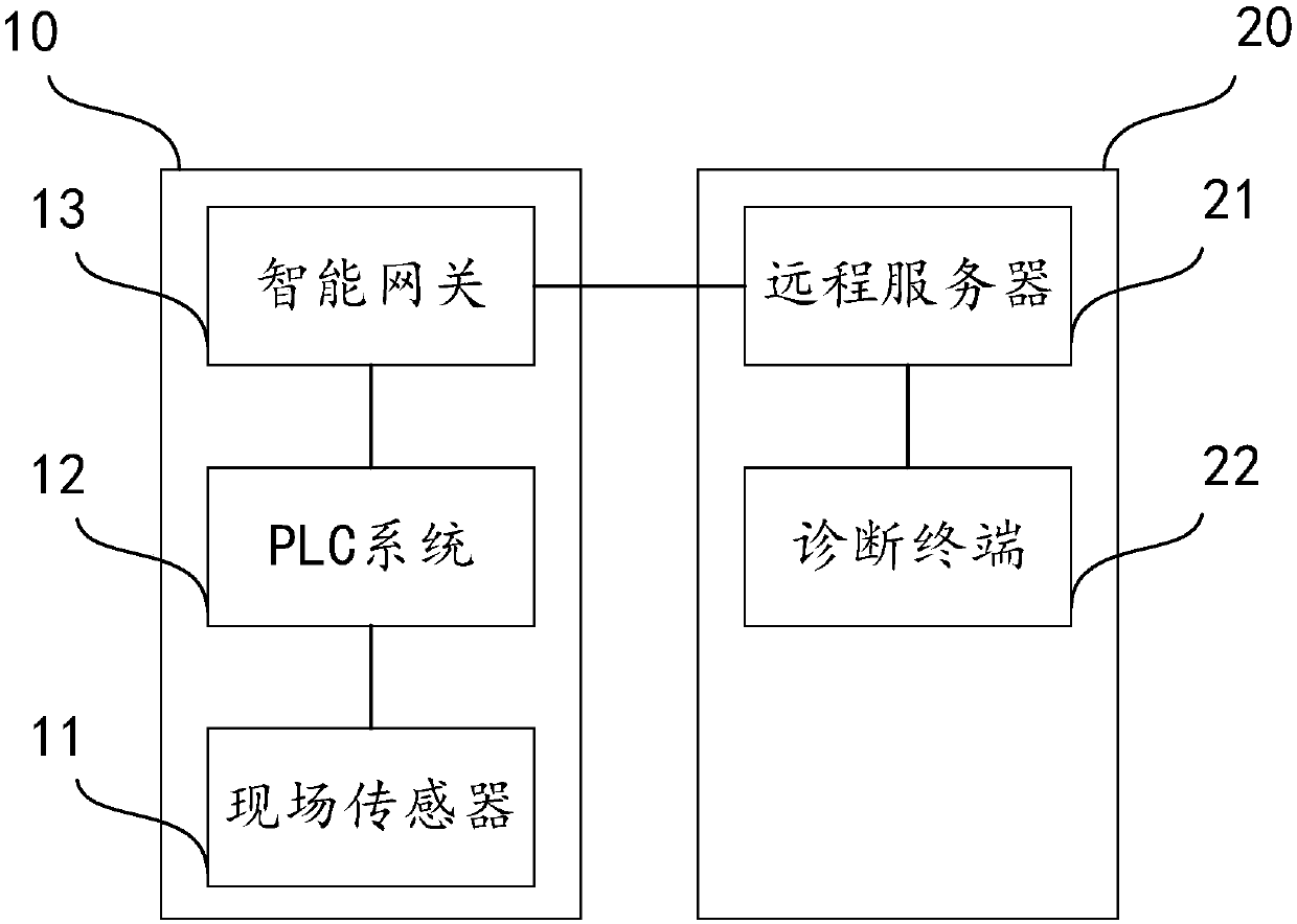 Remote fault monitoring and diagnosis system of belt conveyor based on Internet-of-Things technology