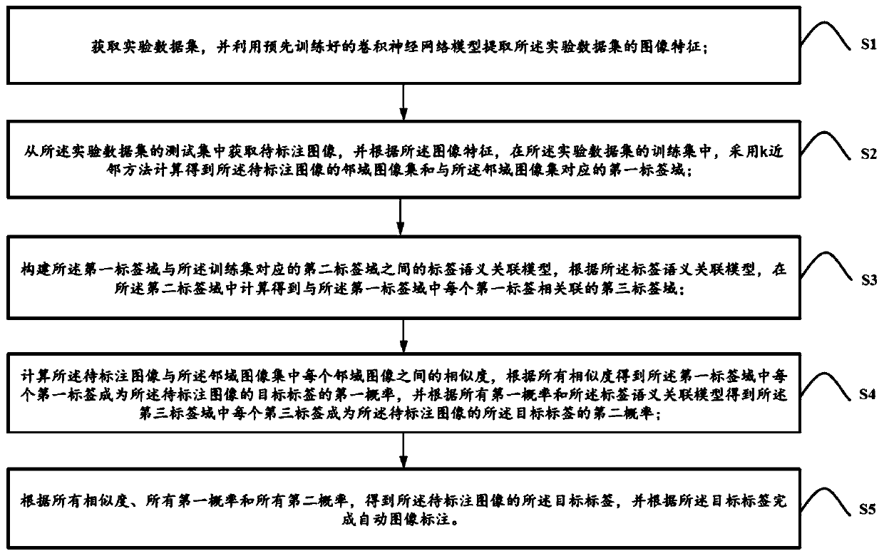 Neural network-based automatic image annotation method, system, device and medium