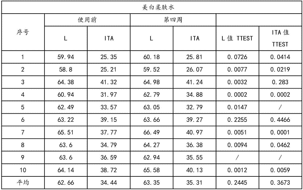 Composition with skin whitening effect and preparation method and application thereof