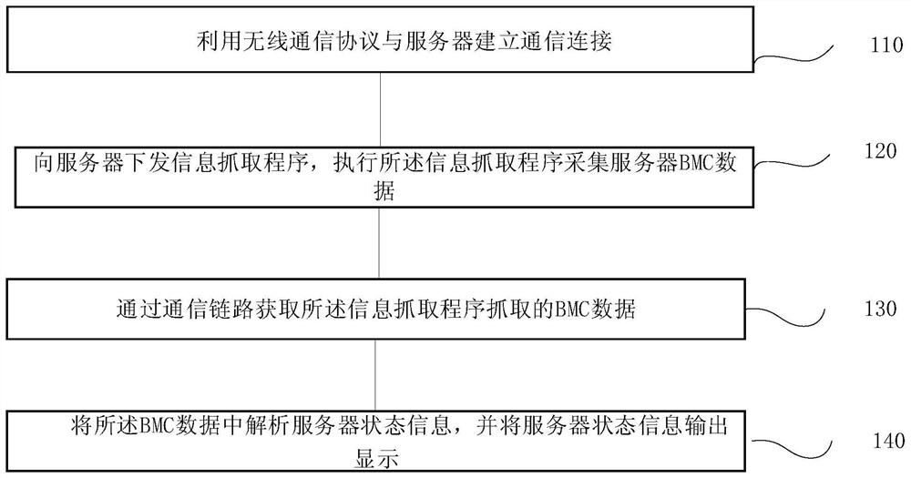 Server state monitoring method and system, terminal and storage medium