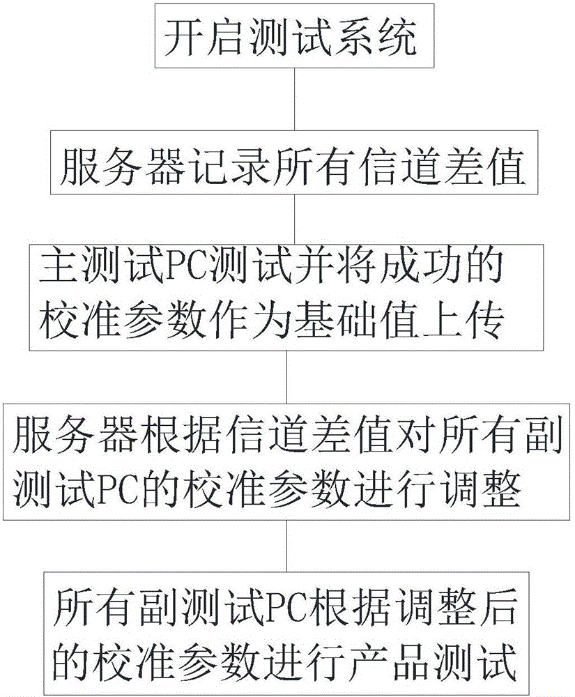 Calibration system and calibration method thereof based on wireless test