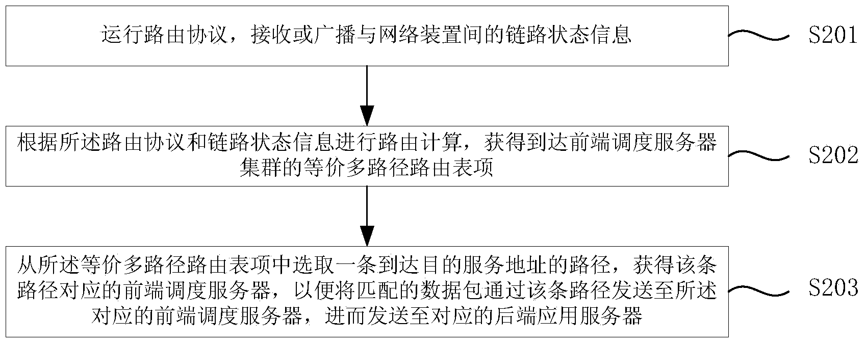 Load balancing method and device