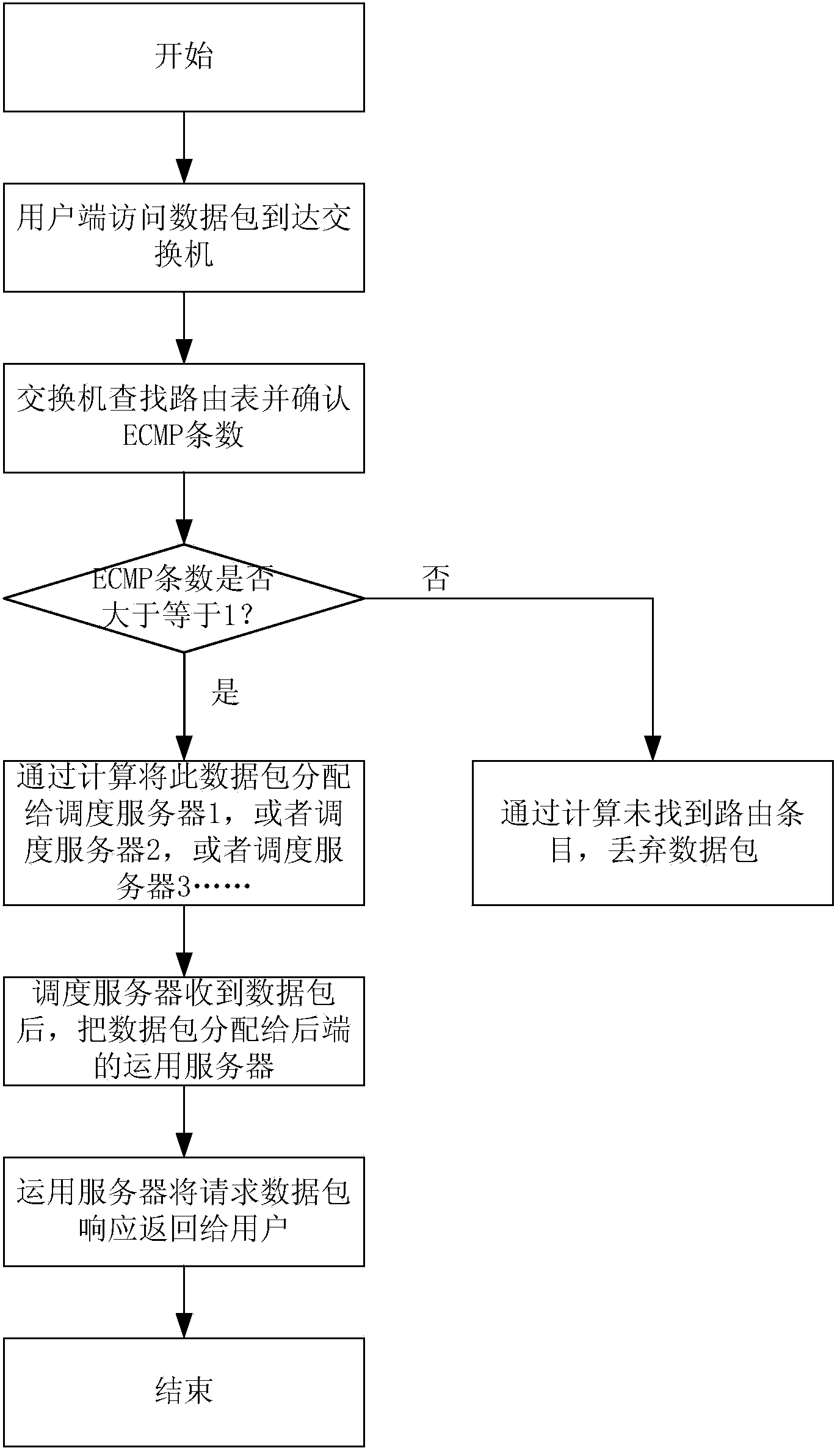 Load balancing method and device