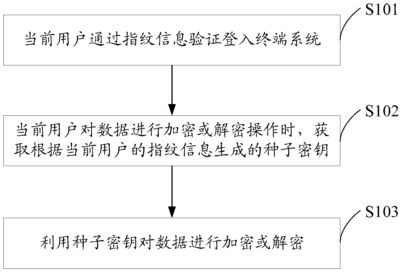 Data encryption method and system