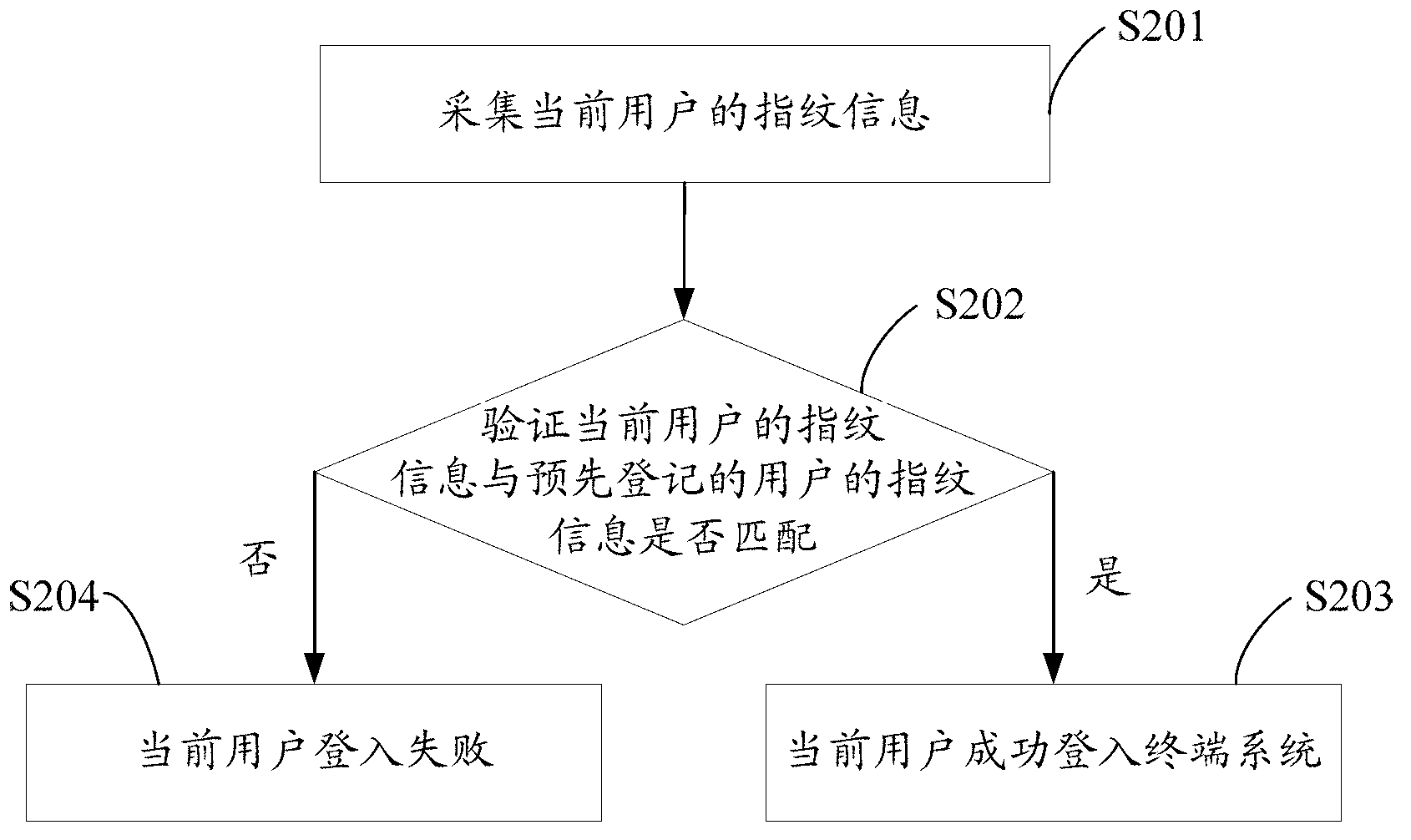 Data encryption method and system