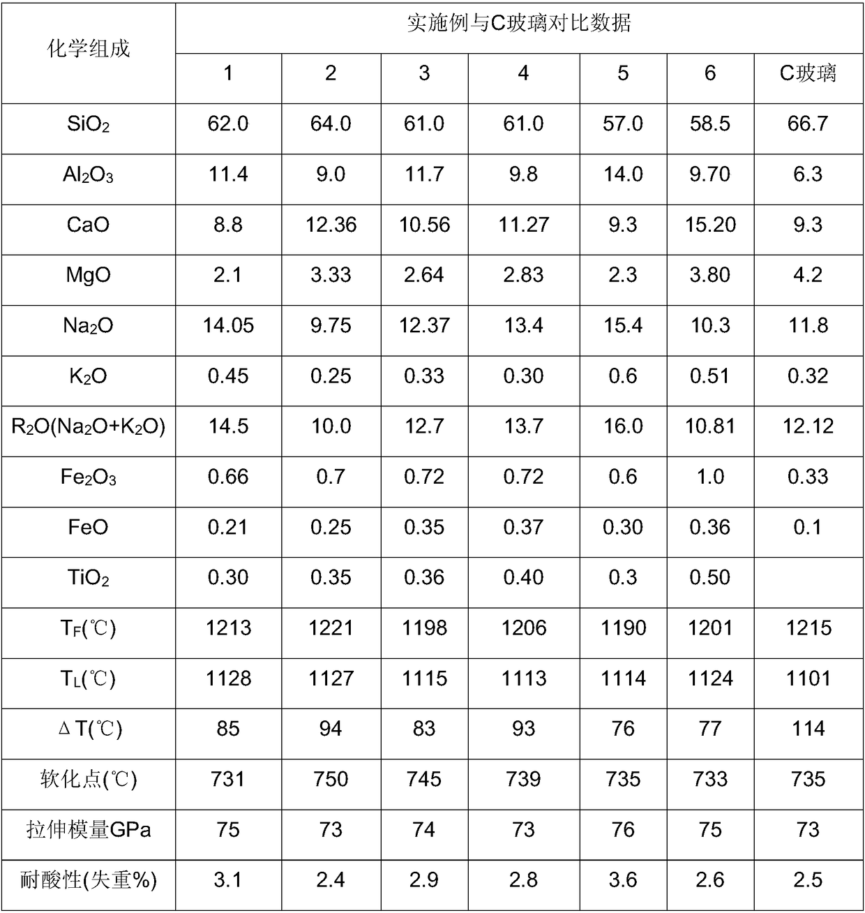 Fiberizable glass composition and preparation method