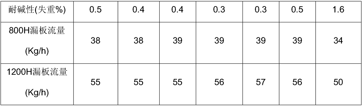 Fiberizable glass composition and preparation method