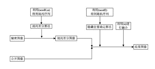 Novel image hiding method based on chaotic differential