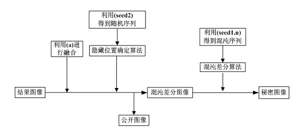 Novel image hiding method based on chaotic differential