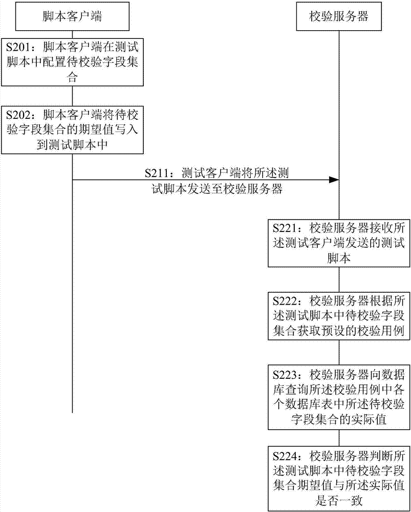 Data verification methods and devices