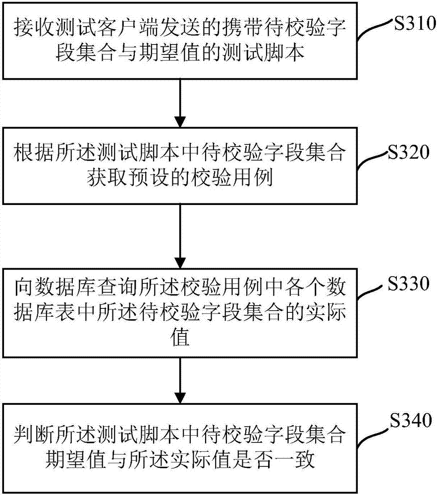 Data verification methods and devices