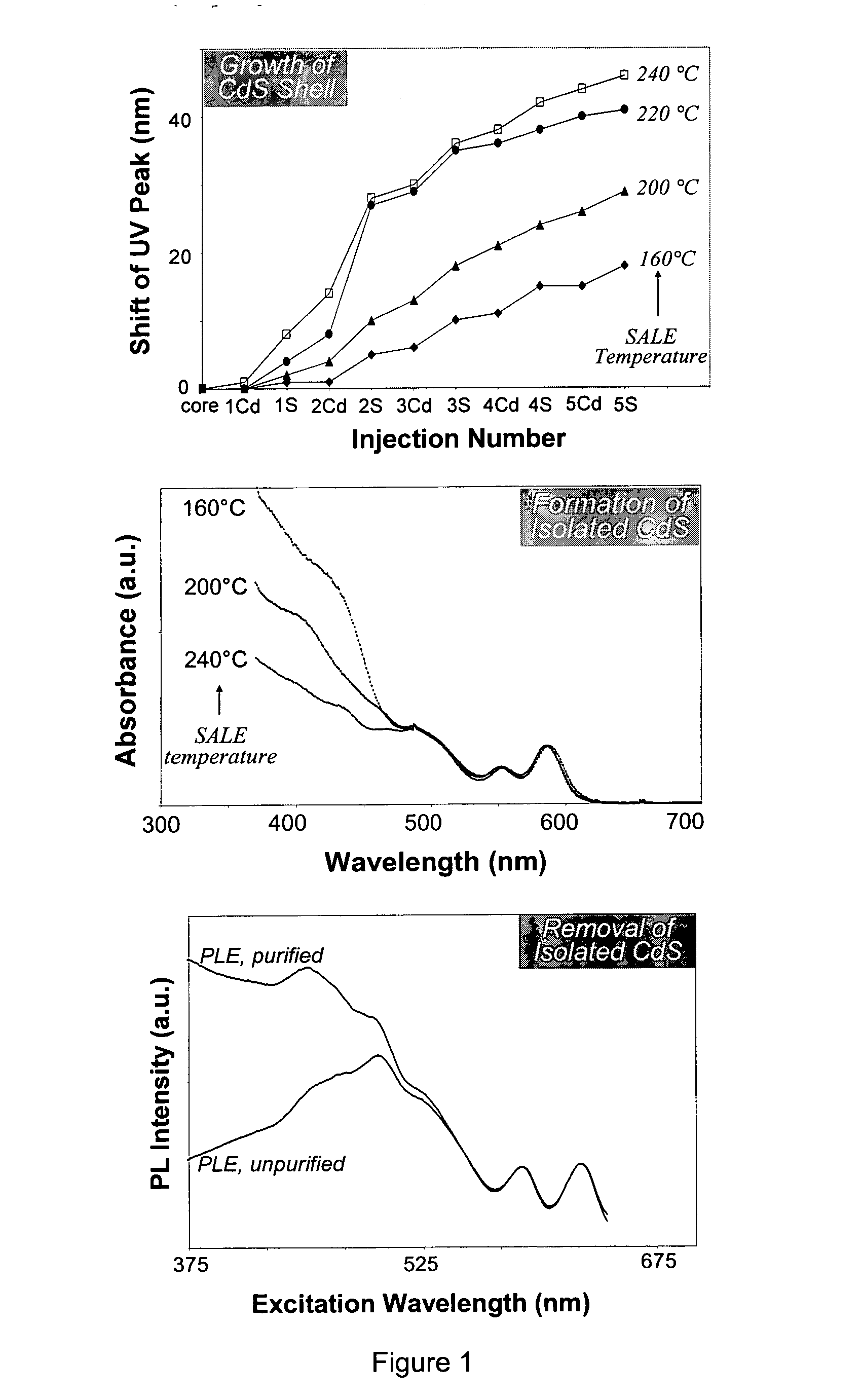 Monodisperse core/shell and other complex structured nanocrystals and methods of preparing the same