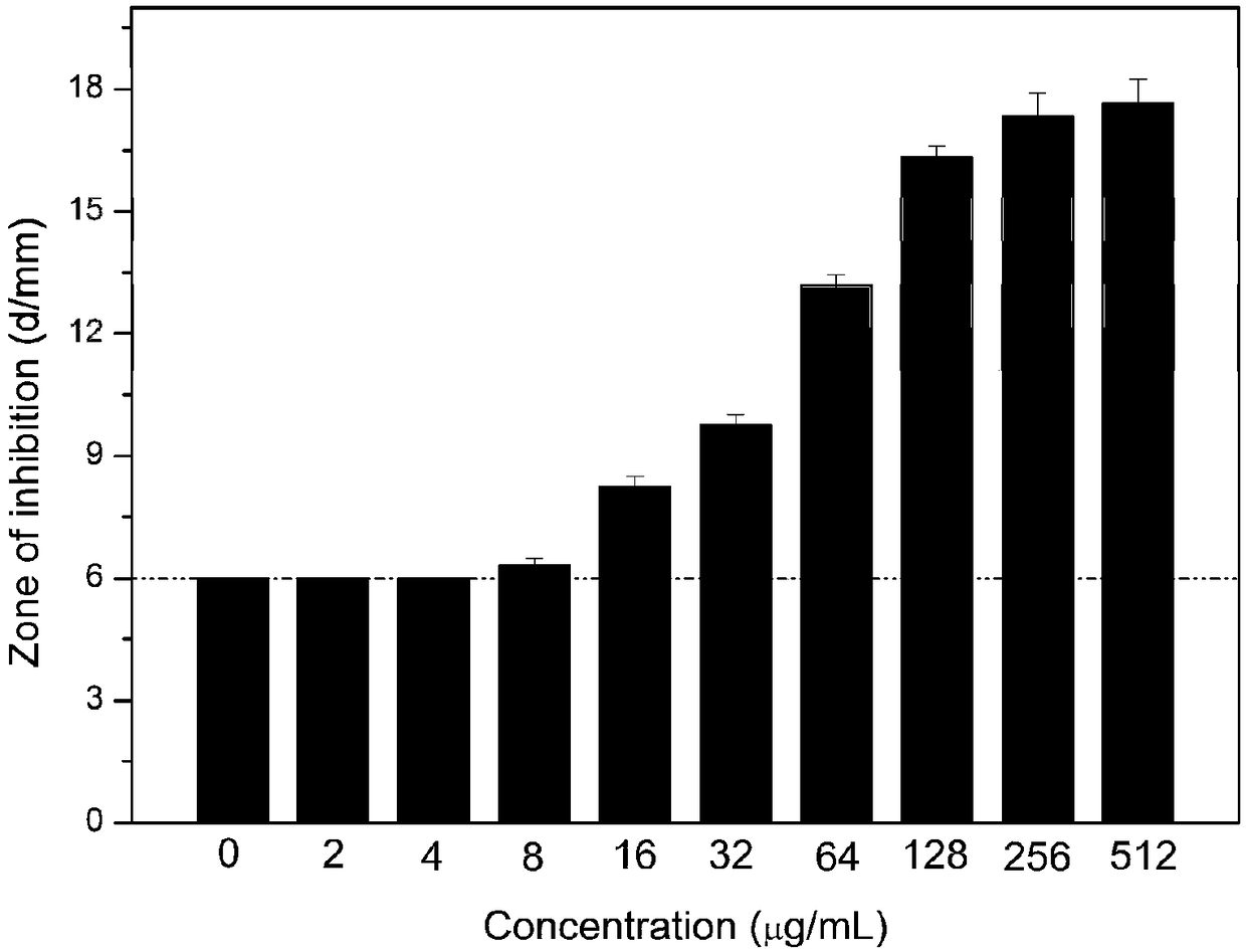 Preparation method of novel hyperbranched antibacterial peptide polymer