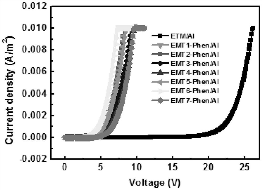 Method and application of n-type doping of electron transport materials based on inert metals