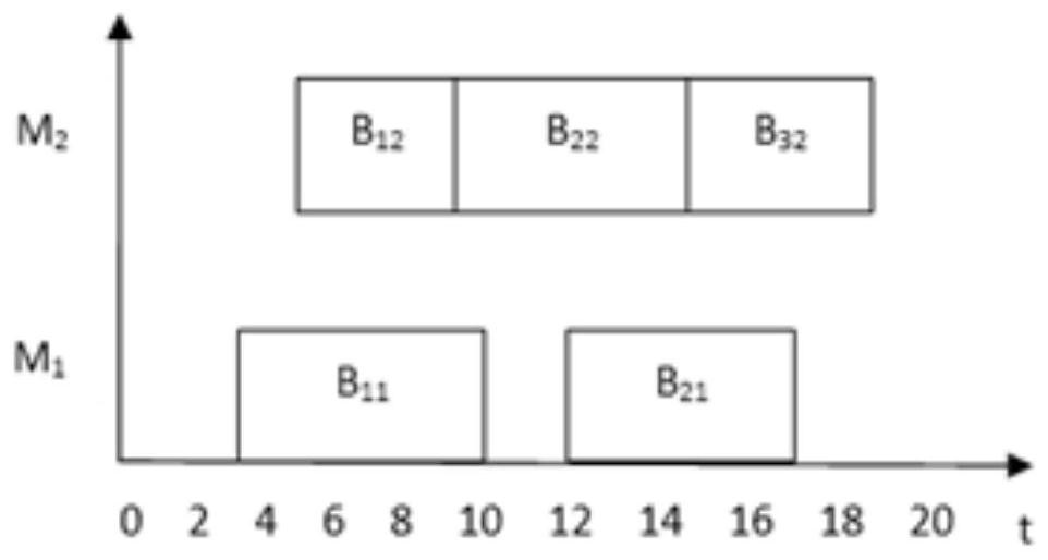 A multi-objective job scheduling method and device based on ant colony algorithm