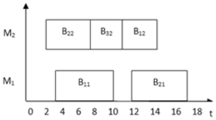 A multi-objective job scheduling method and device based on ant colony algorithm