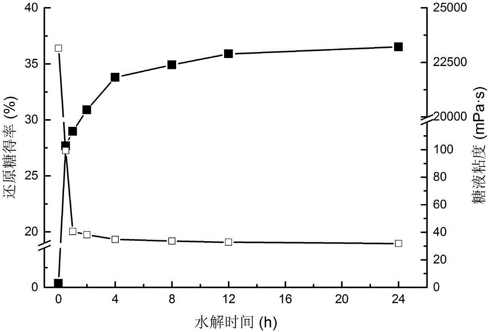 Complex enzyme hydrolysis guar gum preparation soluble diet fiber and manna oligose method