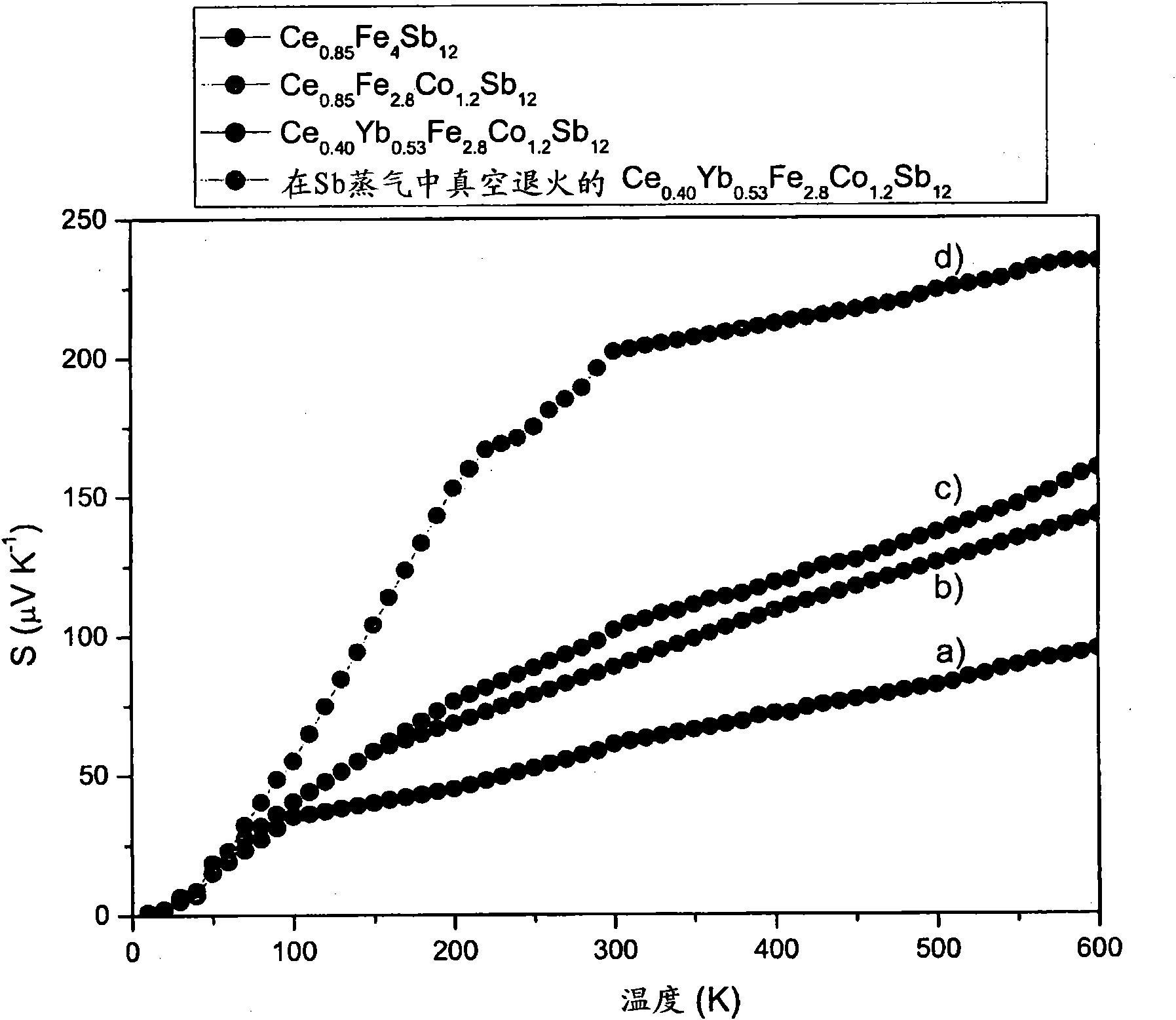 Method for producing a thermoelectric intermetallic compound