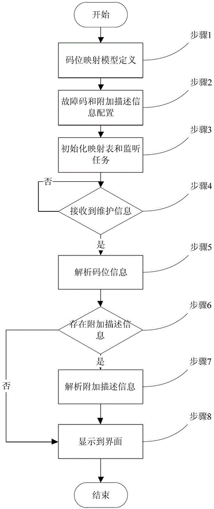 A Fault Diagnosis Method Based on Code Point Mapping Model