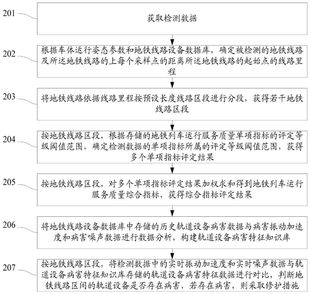 Device and method for detecting service quality of subway train operation