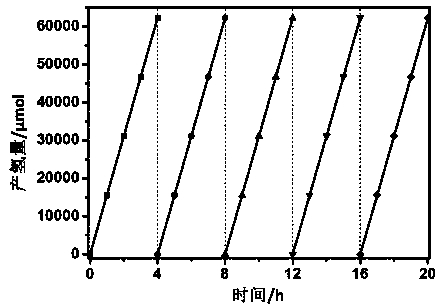 Preparation method and application of NiCd double non-noble metal modified CdS visible light catalyst