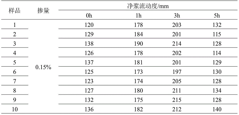 Preparation method of slump-retaining polycarboxylic acid type water-reducer