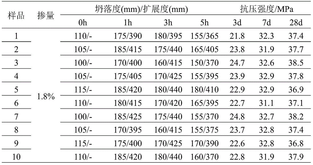 Preparation method of slump-retaining polycarboxylic acid type water-reducer