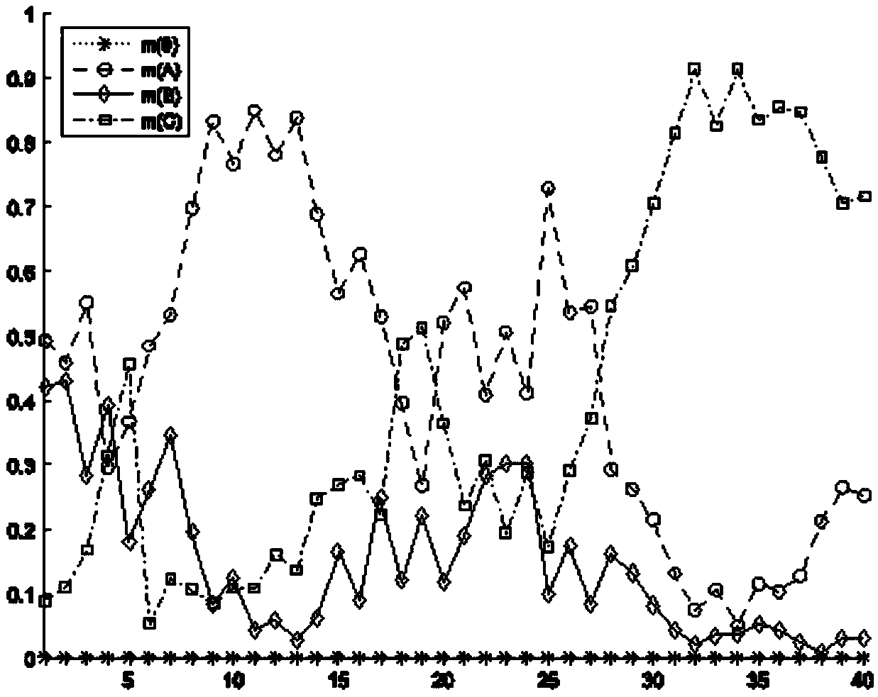 A fault diagnosis method based on fuzzy preference relation and D-S evidence theory