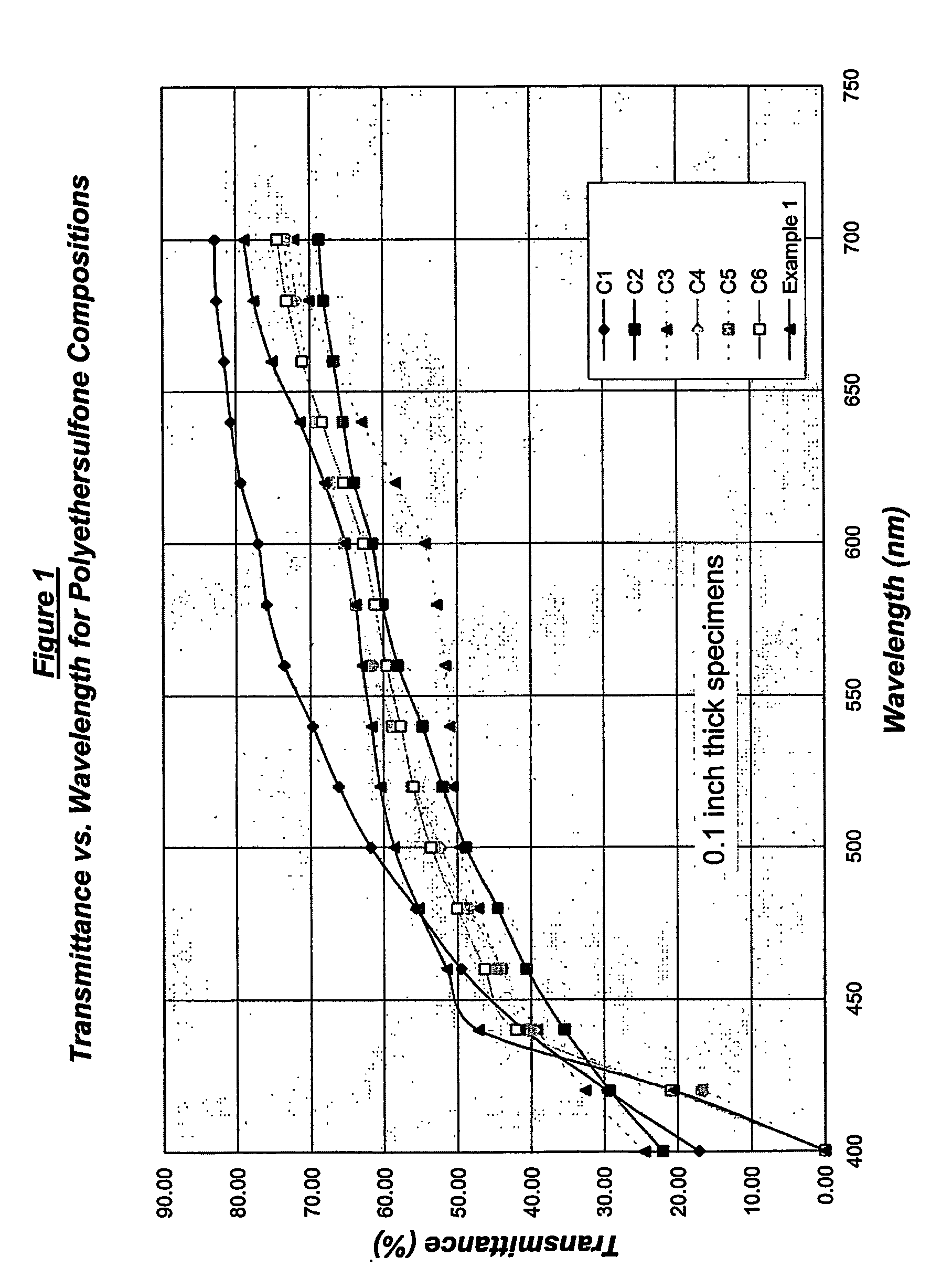 Polyarylethersulfone compositions exhibiting reduced yellowness and high light transmittance properties and articles made therefrom