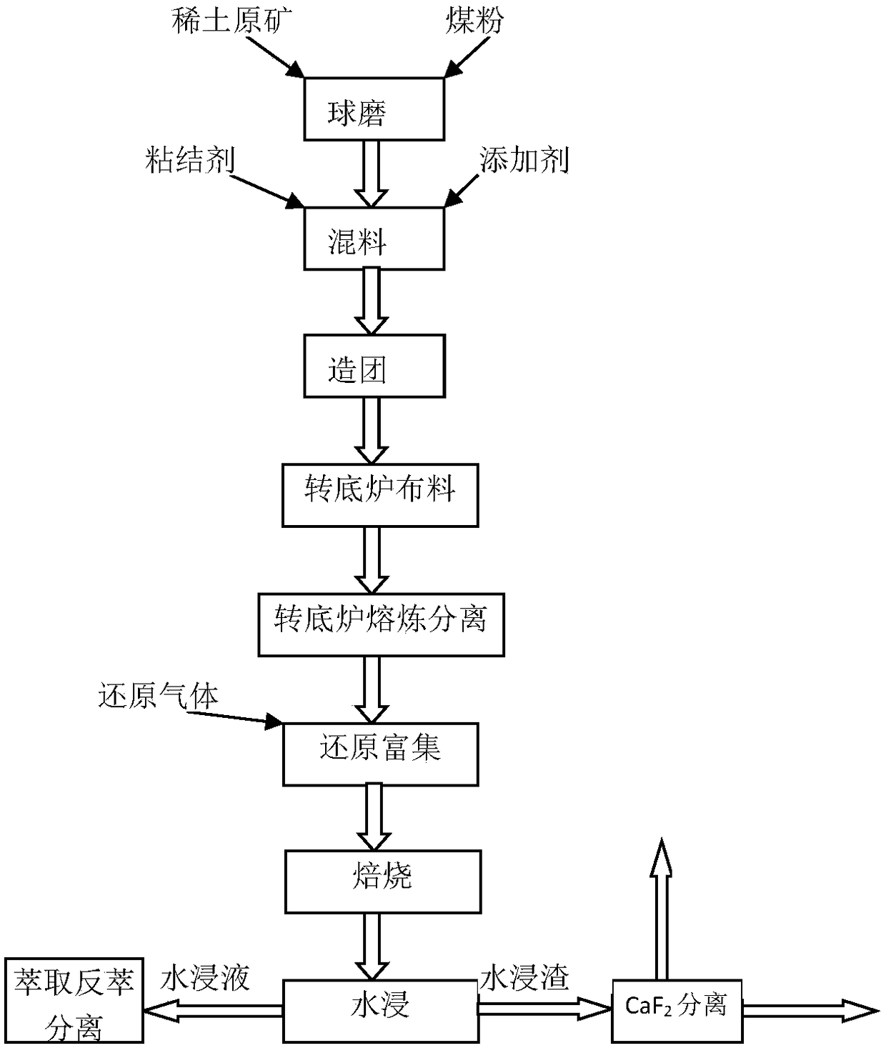 A method for separating and producing rare earths by using iron-containing rare earth raw ore