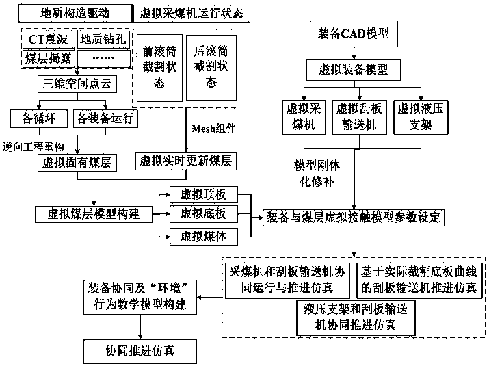 Virtual reality physical engine-based collaborative propulsion simulation method for fully mechanized mining equipment