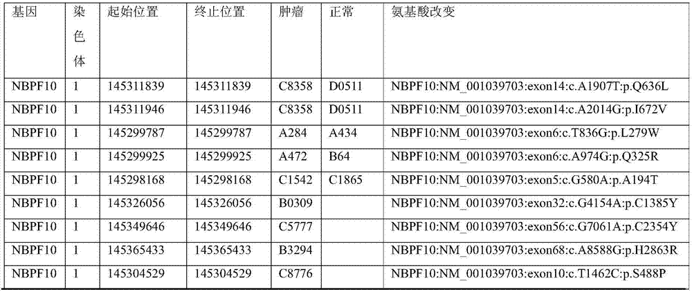 Kit for simultaneously detecting mutations of genes NBPF10, TSFM, PRB2 and DIAPH1