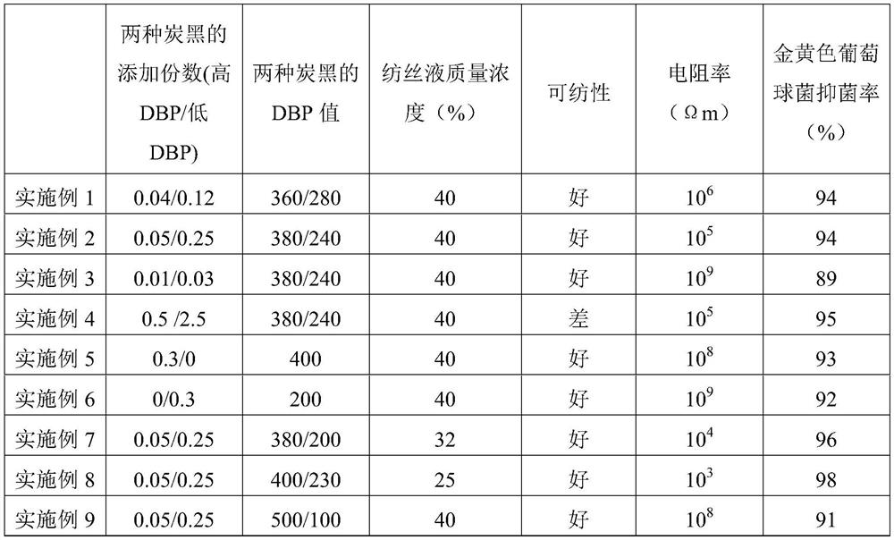 A kind of preparation method of antibacterial and antistatic spandex