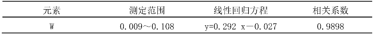 Method for determining content of tungsten element in nickel-based alloy