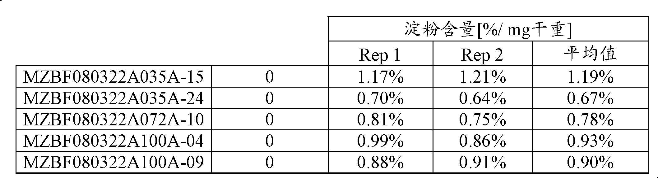 Methods for increasing starch content in plant cobs