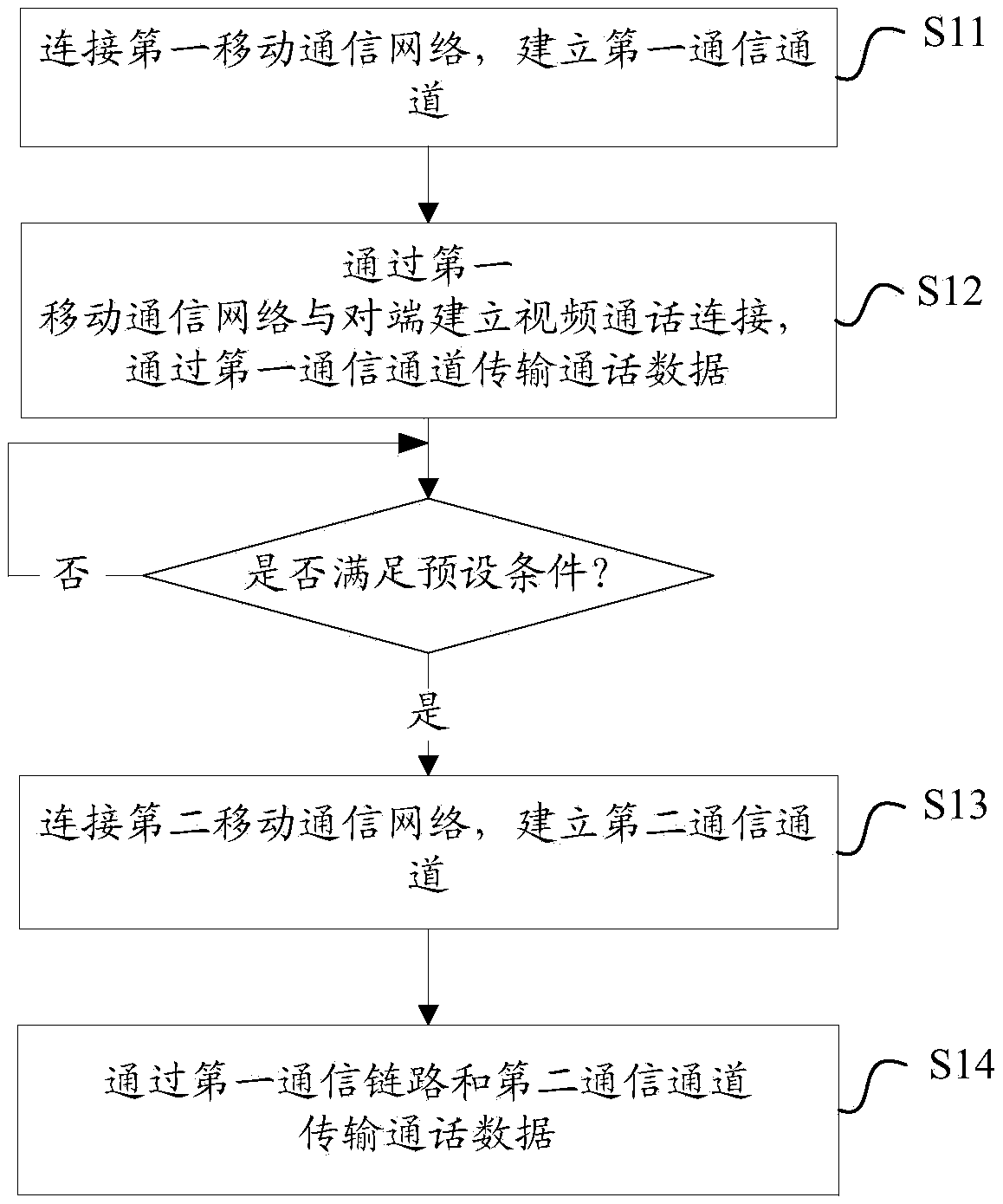 Video call system, device and method