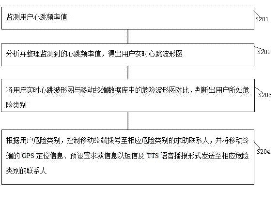 Intelligent alarm method and mobile terminal