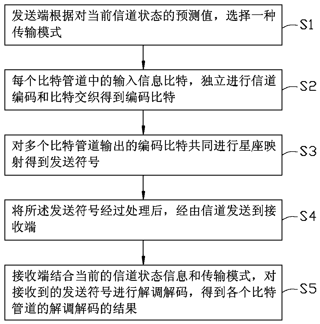 Adaptive transmission method and system based on bit division multiplexing