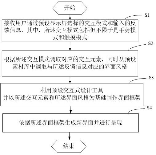 Automatic interaction system interface design method and device