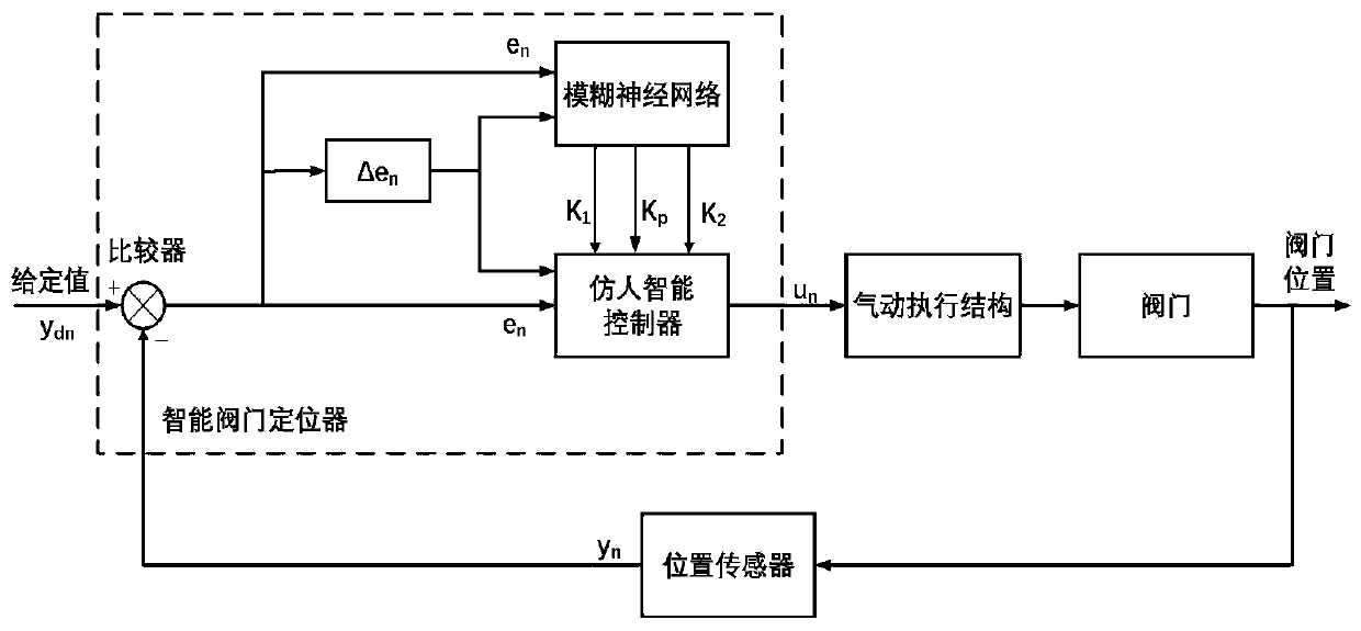 Valve position control method based on fuzzy neural network and humanoid intelligent control