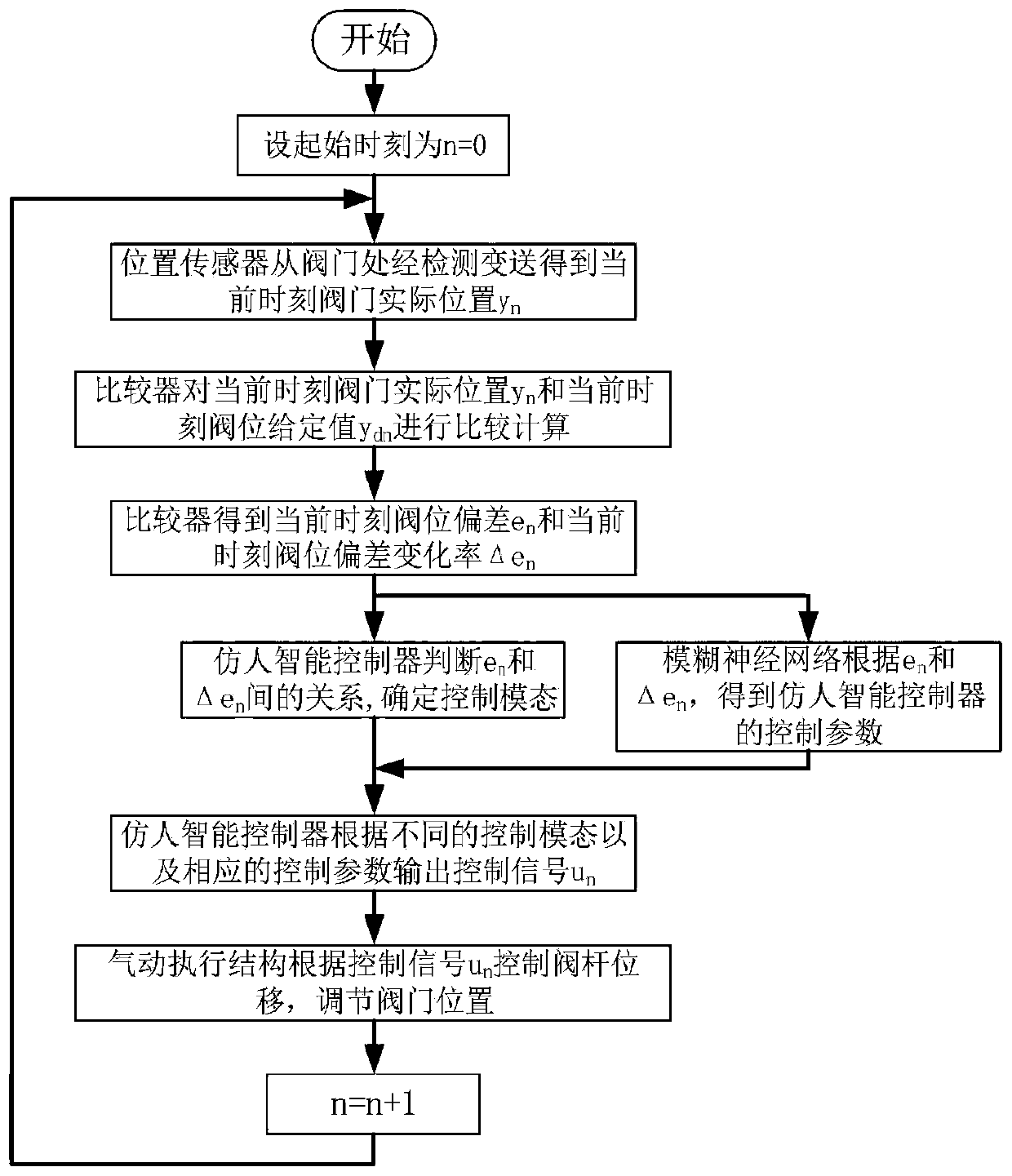 Valve position control method based on fuzzy neural network and humanoid intelligent control