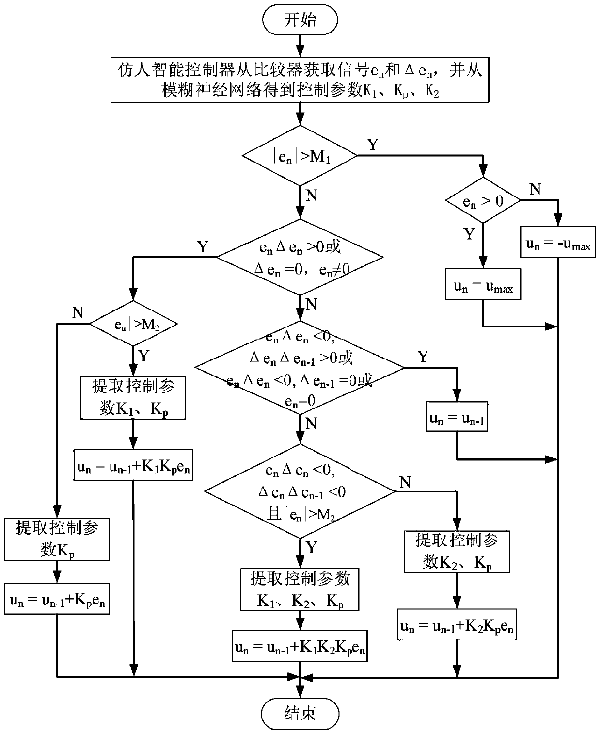 Valve position control method based on fuzzy neural network and humanoid intelligent control