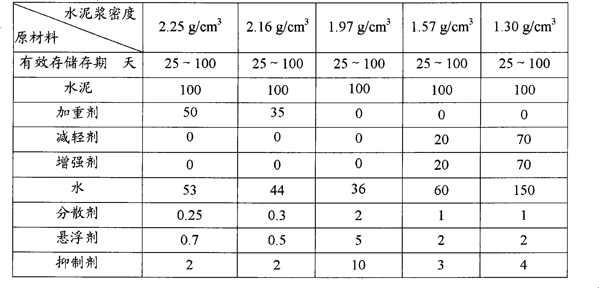 Liquid cement mortar capable of being stored