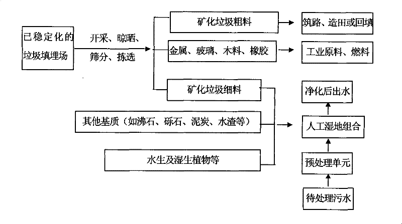 Method for constructing artificial wetland through aged refuse for processing sewage